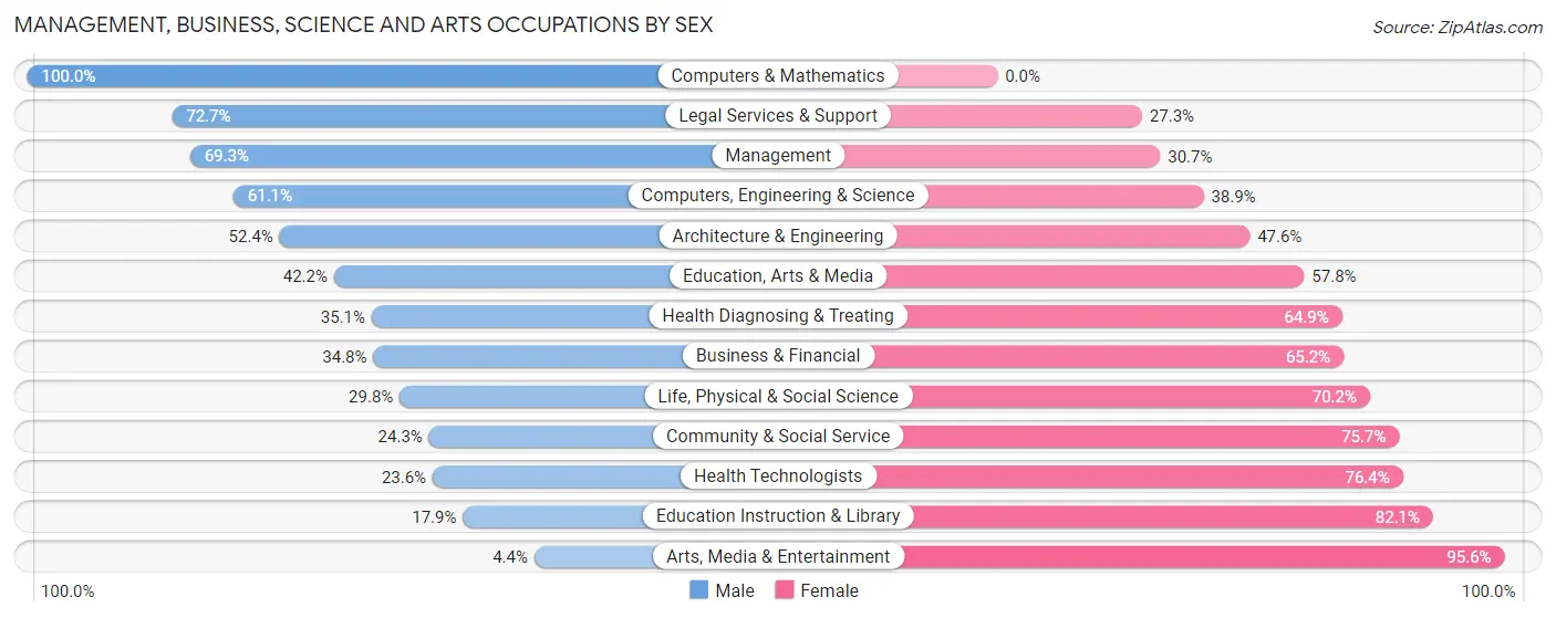 Management, Business, Science and Arts Occupations by Sex in Zip Code 19968