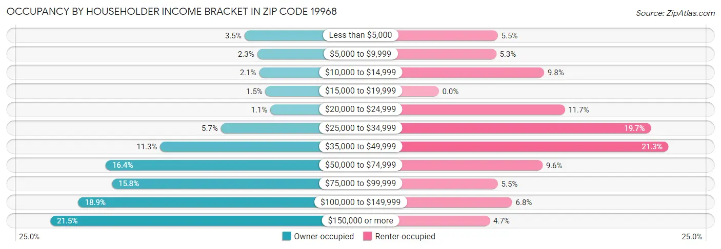 Occupancy by Householder Income Bracket in Zip Code 19968