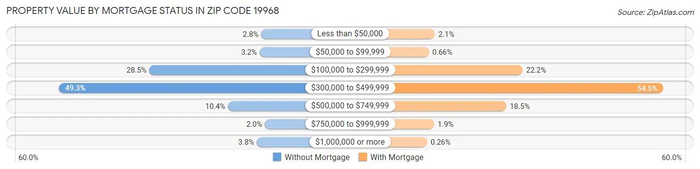 Property Value by Mortgage Status in Zip Code 19968