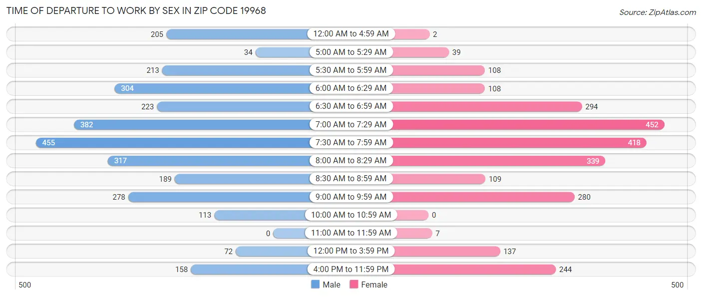 Time of Departure to Work by Sex in Zip Code 19968