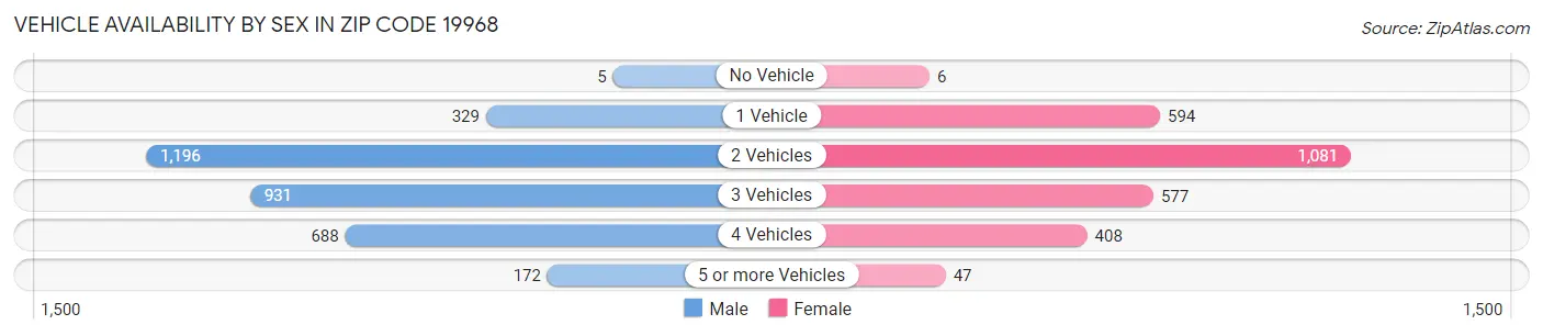 Vehicle Availability by Sex in Zip Code 19968