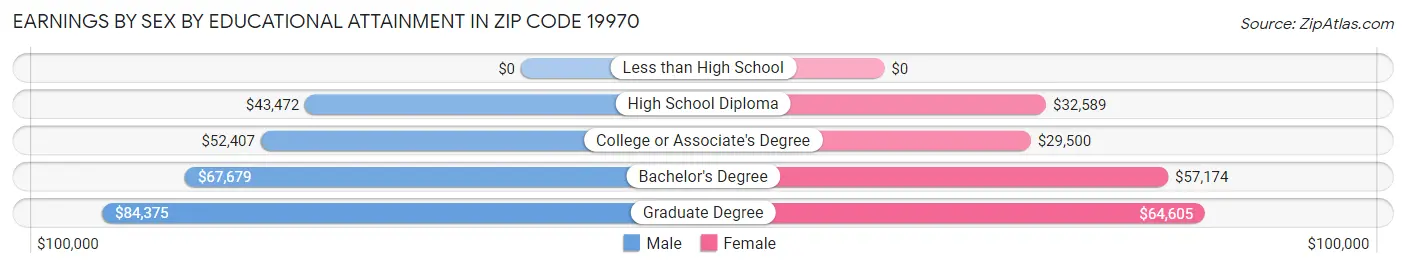 Earnings by Sex by Educational Attainment in Zip Code 19970