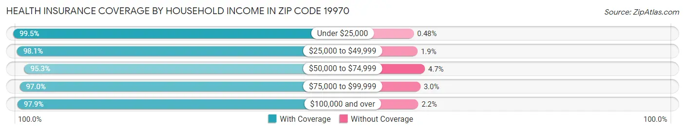 Health Insurance Coverage by Household Income in Zip Code 19970