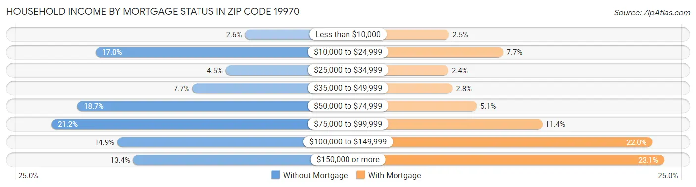 Household Income by Mortgage Status in Zip Code 19970