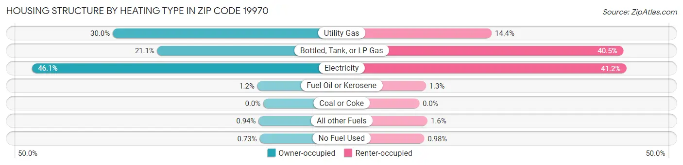 Housing Structure by Heating Type in Zip Code 19970