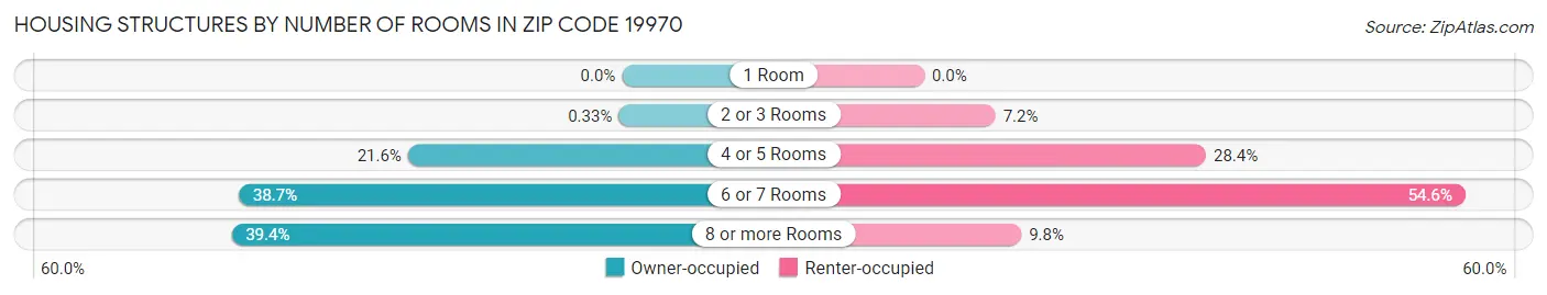 Housing Structures by Number of Rooms in Zip Code 19970