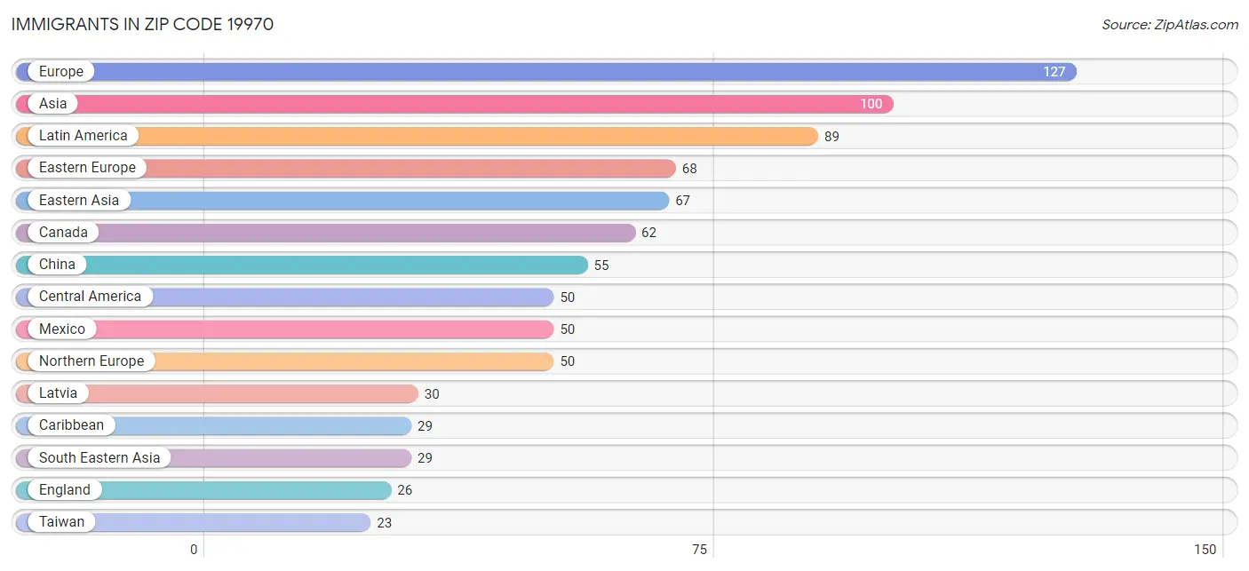 Immigrants in Zip Code 19970