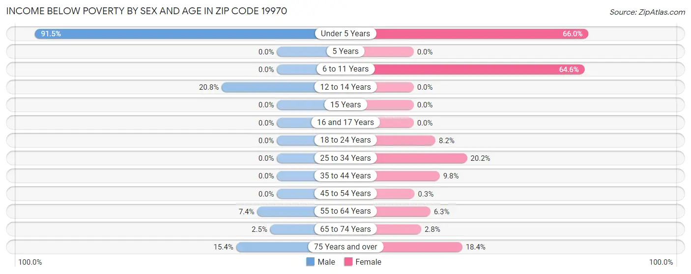 Income Below Poverty by Sex and Age in Zip Code 19970