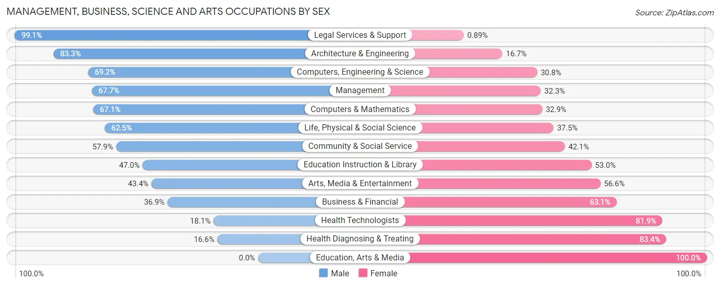 Management, Business, Science and Arts Occupations by Sex in Zip Code 19970