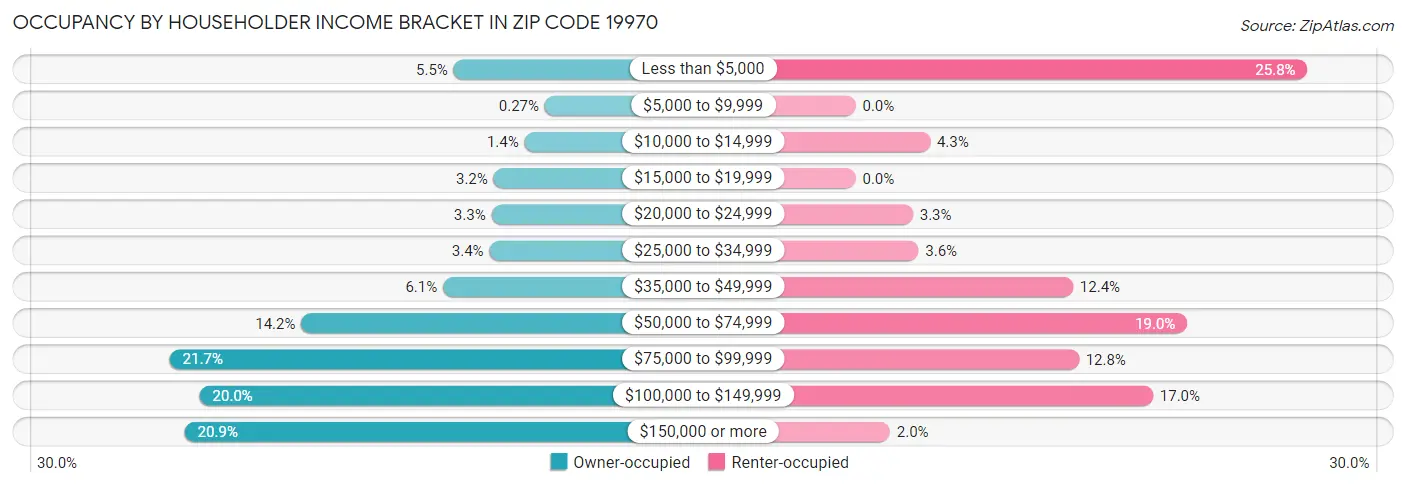 Occupancy by Householder Income Bracket in Zip Code 19970