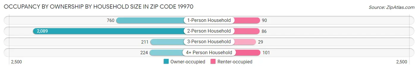 Occupancy by Ownership by Household Size in Zip Code 19970