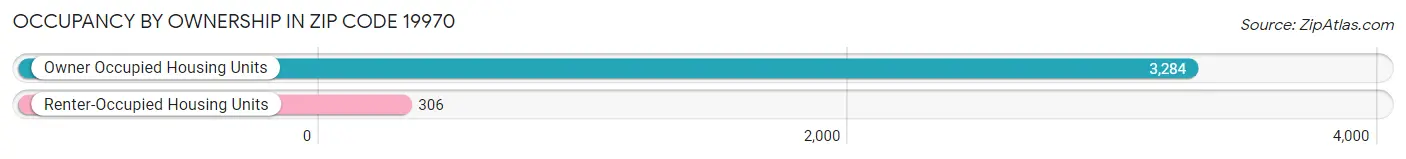 Occupancy by Ownership in Zip Code 19970