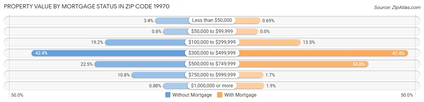 Property Value by Mortgage Status in Zip Code 19970