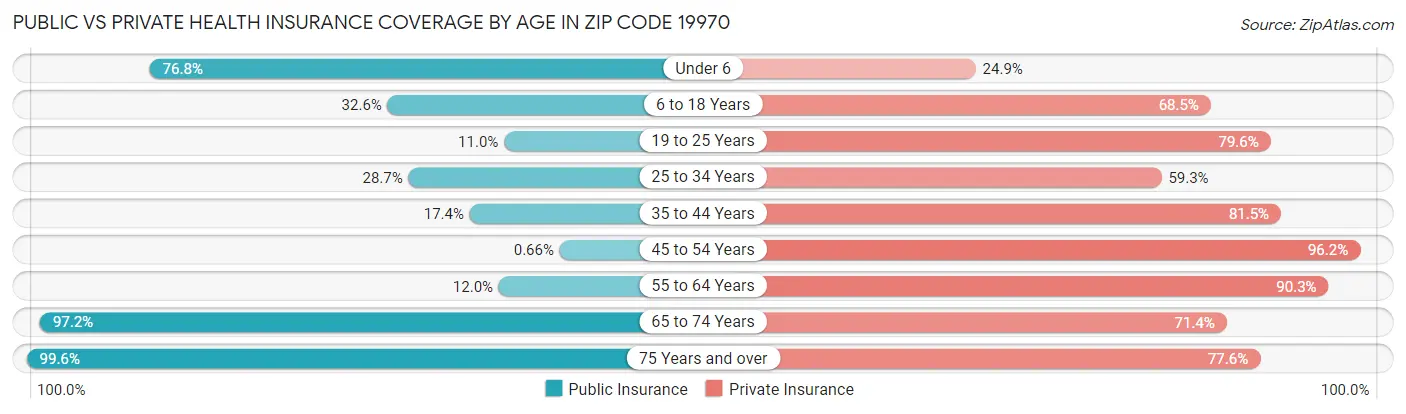 Public vs Private Health Insurance Coverage by Age in Zip Code 19970