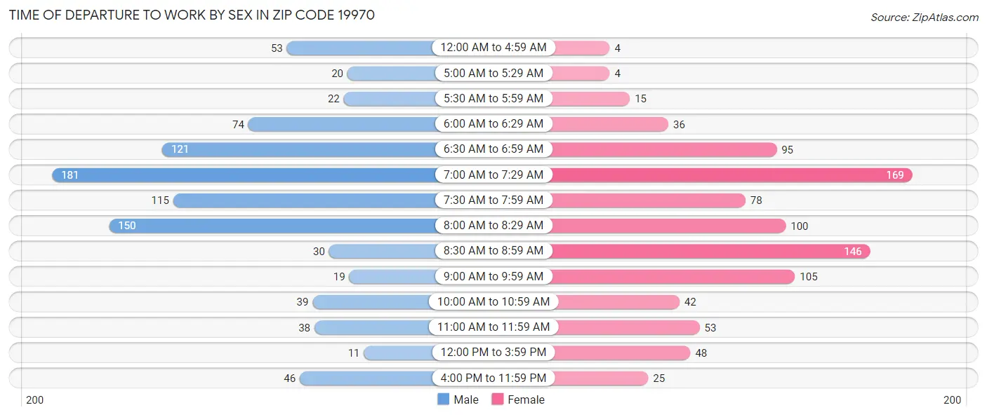 Time of Departure to Work by Sex in Zip Code 19970