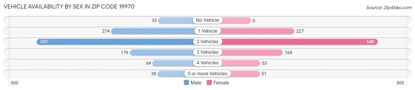 Vehicle Availability by Sex in Zip Code 19970
