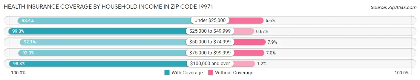 Health Insurance Coverage by Household Income in Zip Code 19971
