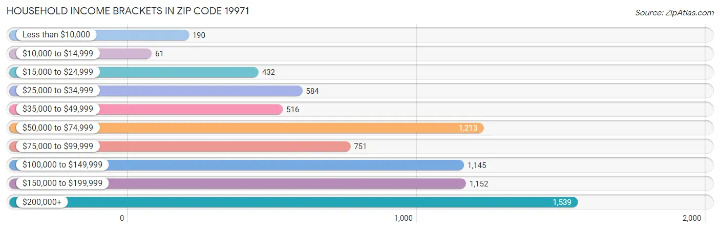 Household Income Brackets in Zip Code 19971