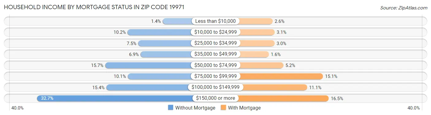 Household Income by Mortgage Status in Zip Code 19971