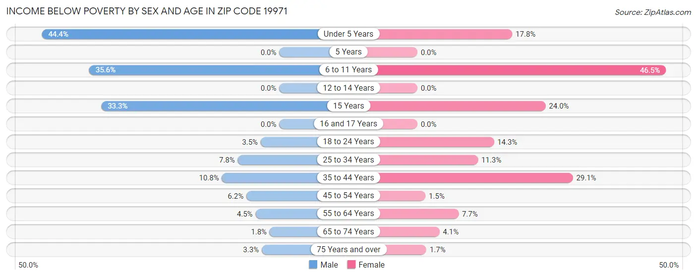 Income Below Poverty by Sex and Age in Zip Code 19971