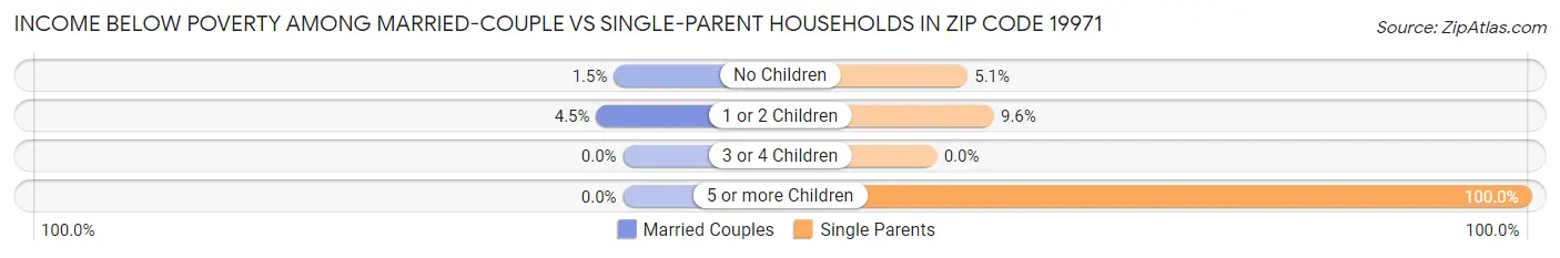 Income Below Poverty Among Married-Couple vs Single-Parent Households in Zip Code 19971