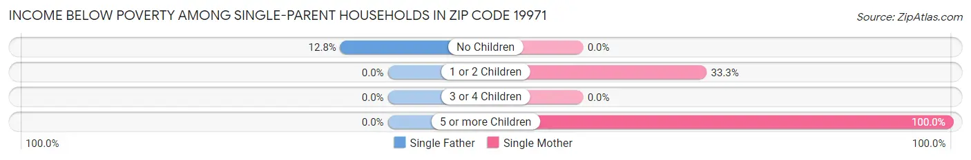 Income Below Poverty Among Single-Parent Households in Zip Code 19971
