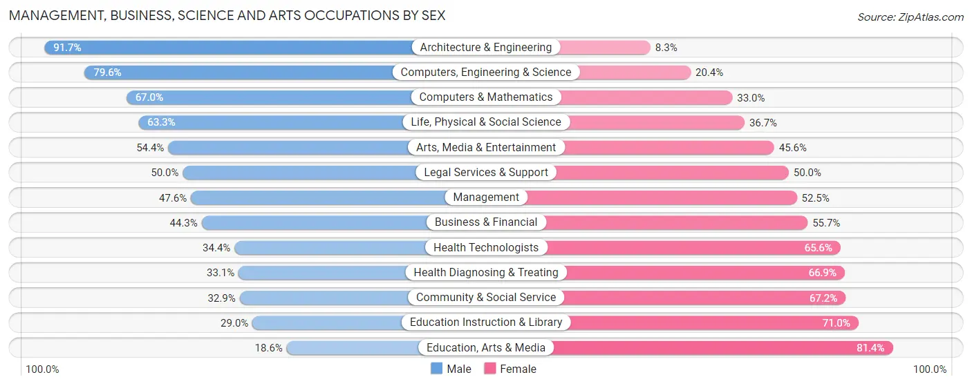 Management, Business, Science and Arts Occupations by Sex in Zip Code 19971