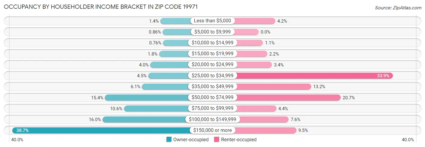 Occupancy by Householder Income Bracket in Zip Code 19971