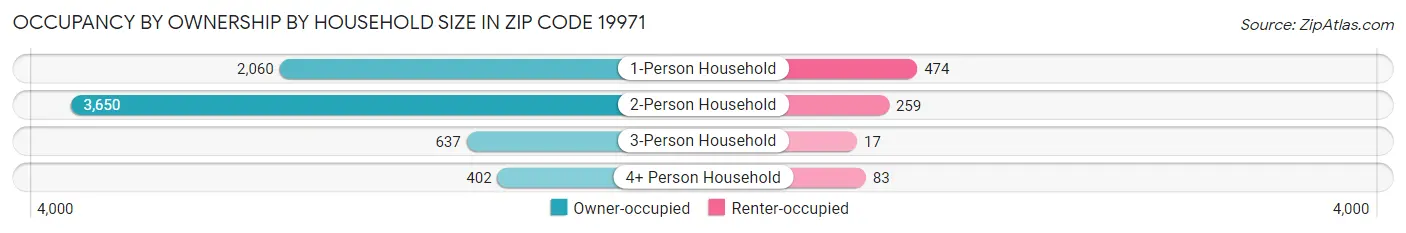 Occupancy by Ownership by Household Size in Zip Code 19971