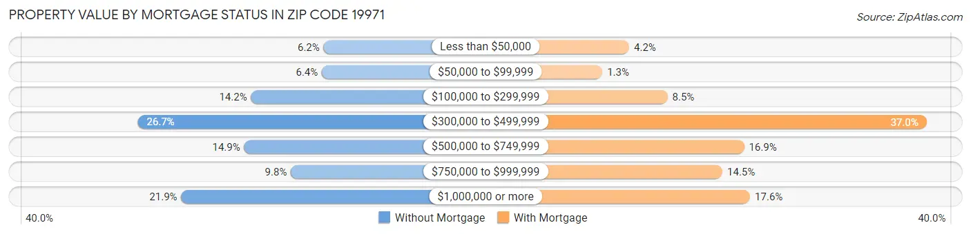 Property Value by Mortgage Status in Zip Code 19971
