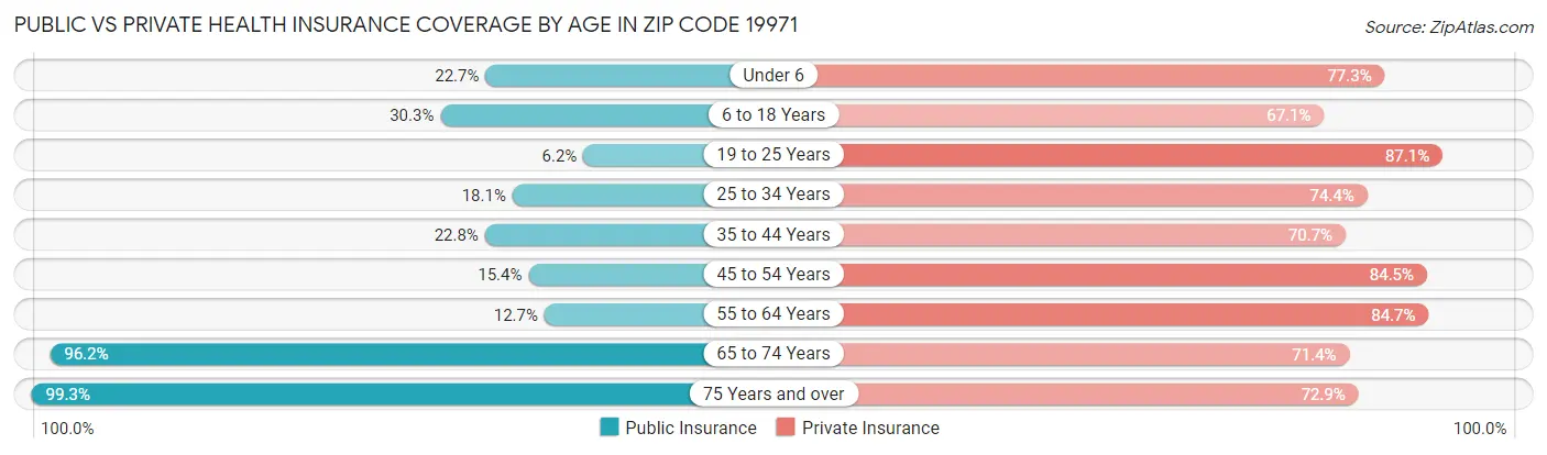 Public vs Private Health Insurance Coverage by Age in Zip Code 19971