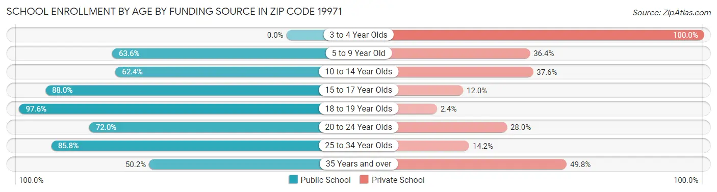 School Enrollment by Age by Funding Source in Zip Code 19971