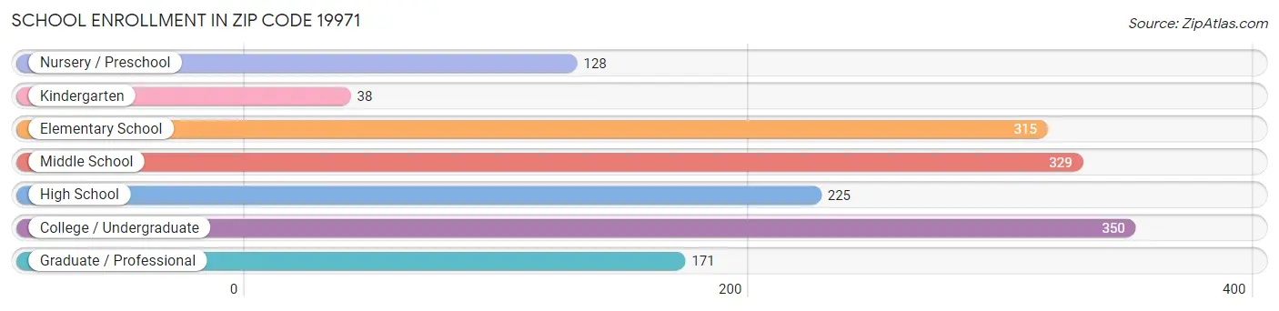 School Enrollment in Zip Code 19971