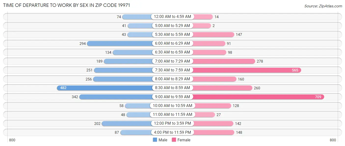Time of Departure to Work by Sex in Zip Code 19971