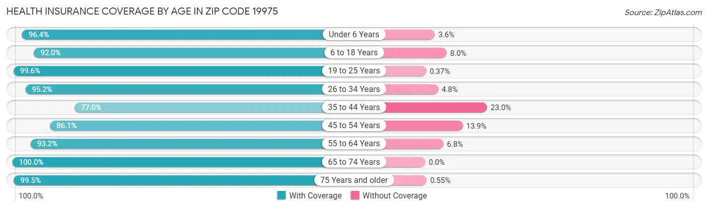 Health Insurance Coverage by Age in Zip Code 19975