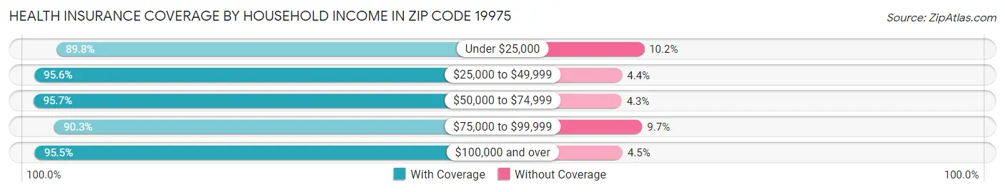 Health Insurance Coverage by Household Income in Zip Code 19975
