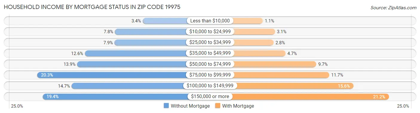 Household Income by Mortgage Status in Zip Code 19975