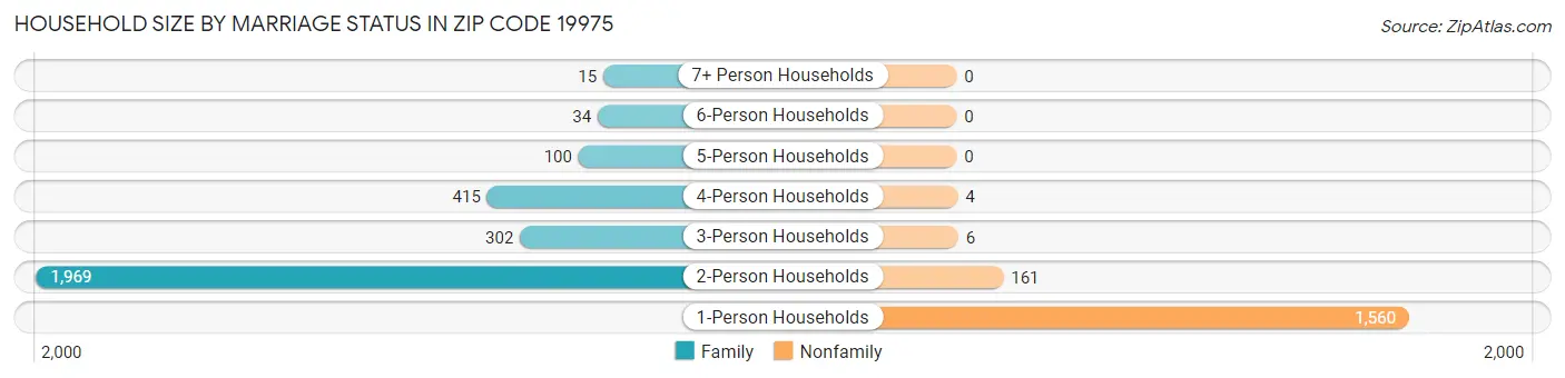 Household Size by Marriage Status in Zip Code 19975