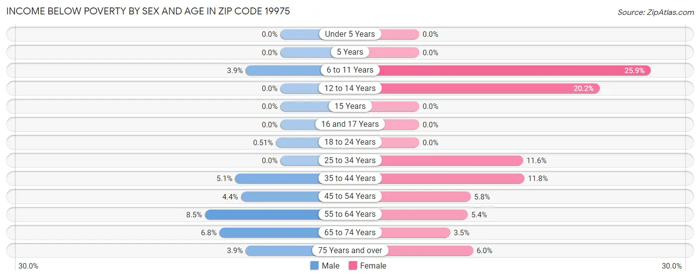 Income Below Poverty by Sex and Age in Zip Code 19975