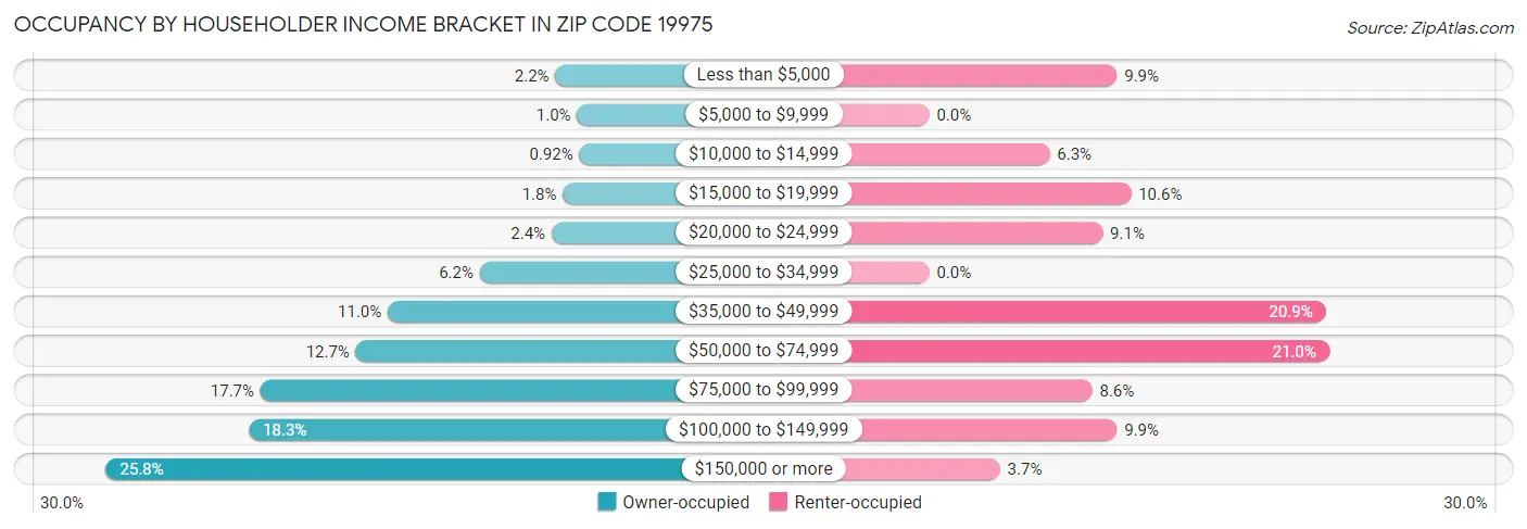 Occupancy by Householder Income Bracket in Zip Code 19975
