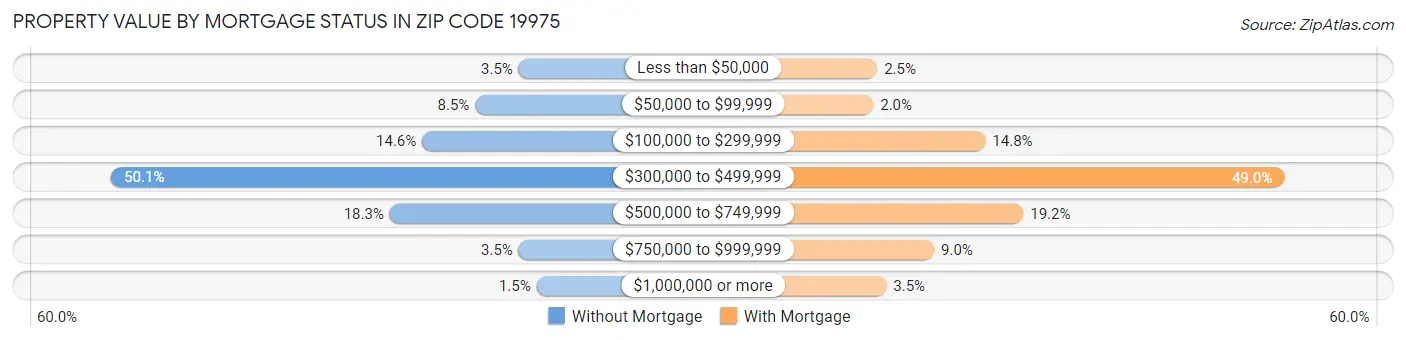 Property Value by Mortgage Status in Zip Code 19975