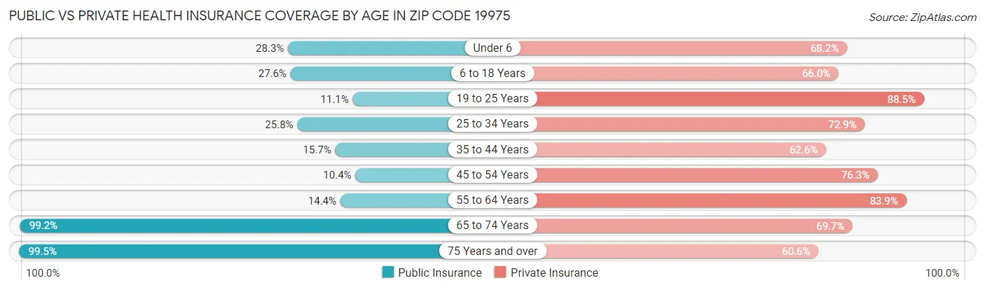 Public vs Private Health Insurance Coverage by Age in Zip Code 19975