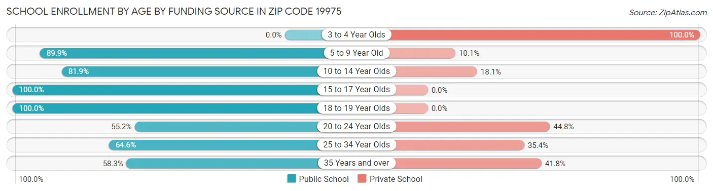 School Enrollment by Age by Funding Source in Zip Code 19975