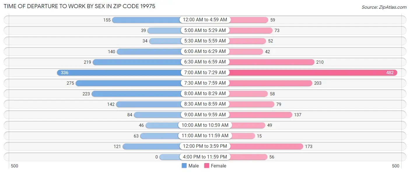 Time of Departure to Work by Sex in Zip Code 19975