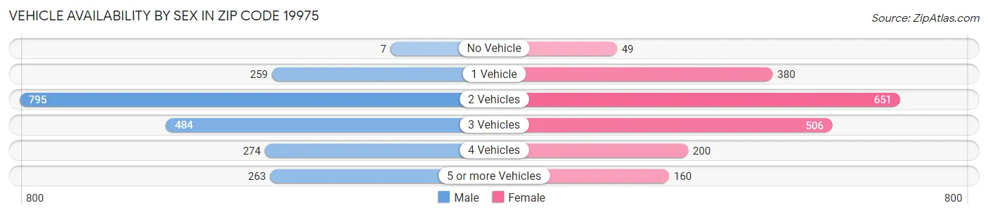 Vehicle Availability by Sex in Zip Code 19975
