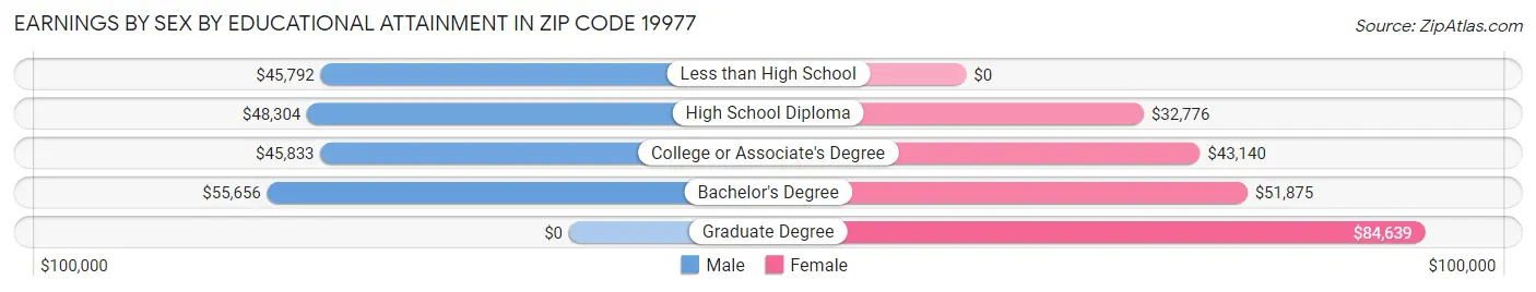 Earnings by Sex by Educational Attainment in Zip Code 19977