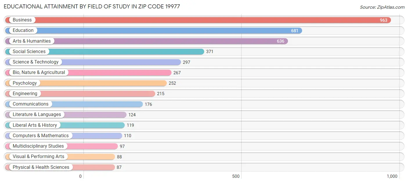 Educational Attainment by Field of Study in Zip Code 19977