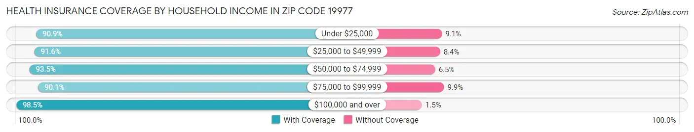 Health Insurance Coverage by Household Income in Zip Code 19977