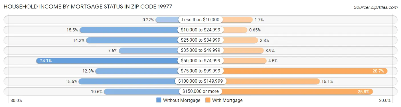 Household Income by Mortgage Status in Zip Code 19977