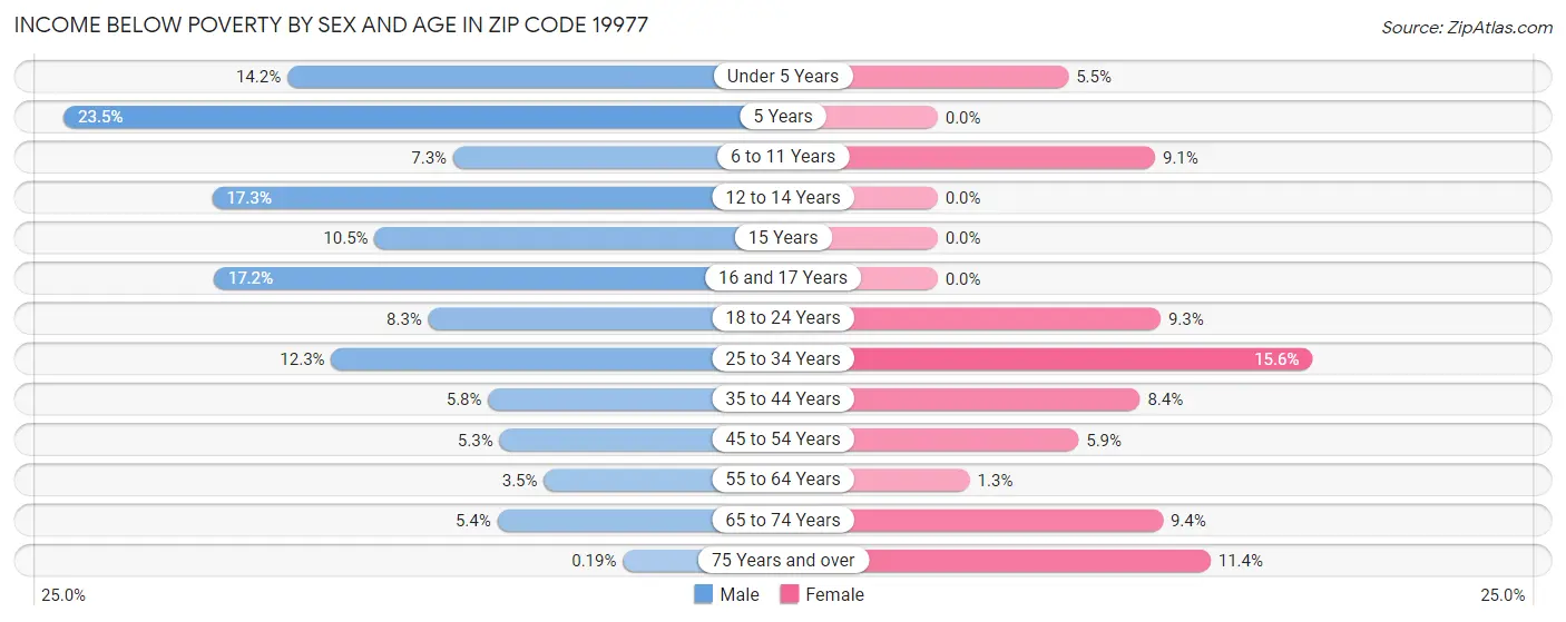 Income Below Poverty by Sex and Age in Zip Code 19977